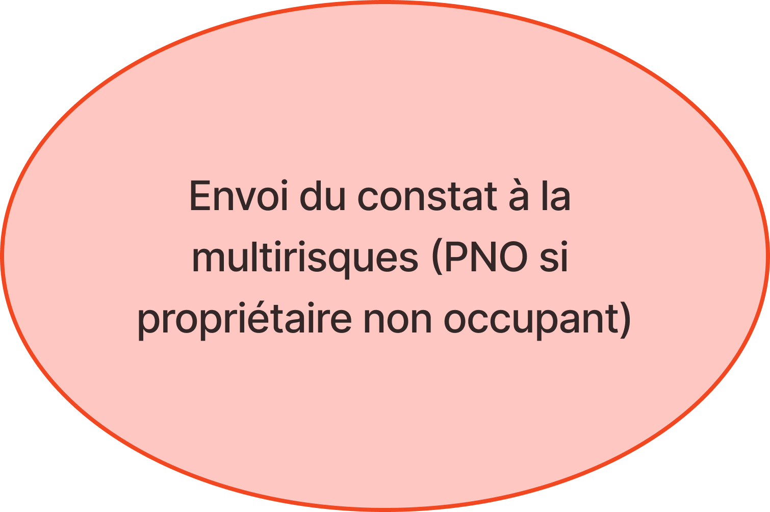 Bloc envoi multirisques